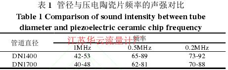 表 1  管徑與壓電陶瓷片頻率的聲強對比