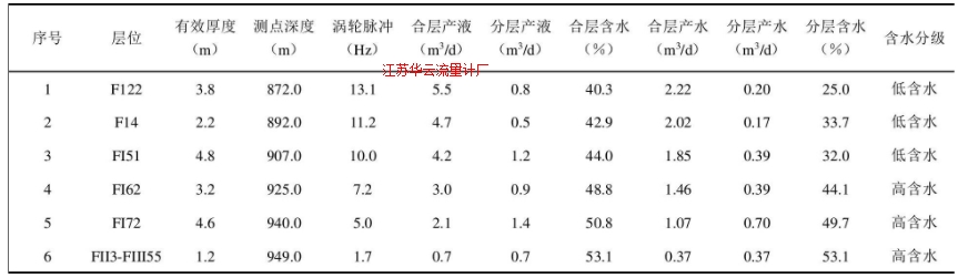 表1 產液剖面分層測試找水成果表