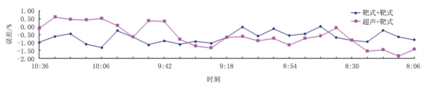 圖5 井口注氣總量與注氣孔板總流量2 h數據對比