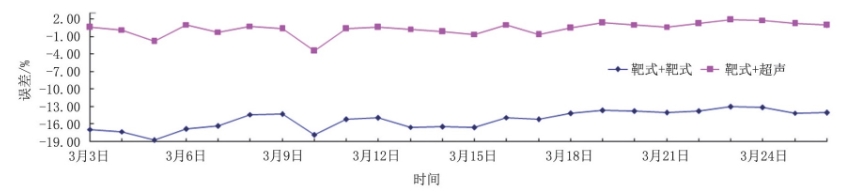 圖8 井口采氣總量與集注站采氣總量20天數據對比