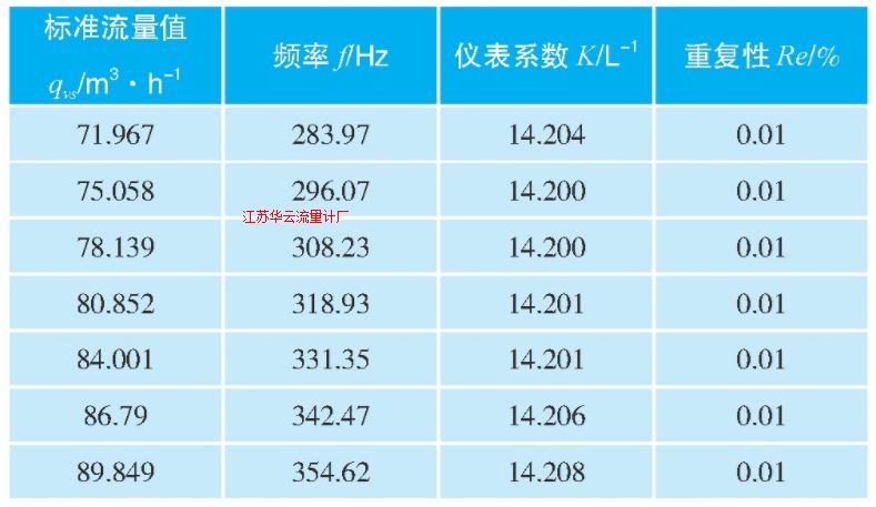 表2 渦輪流量計校準結果