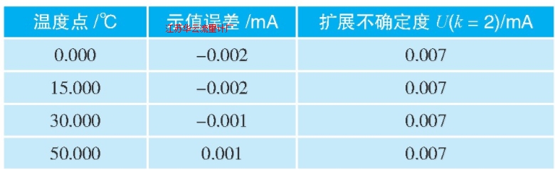表3 溫度變送器校準結果
