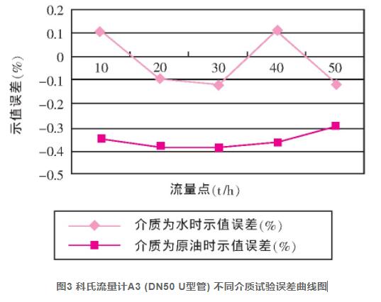 圖3 科氏流量計A3 (DN50 U型管) 不同介質試驗誤差曲線圖