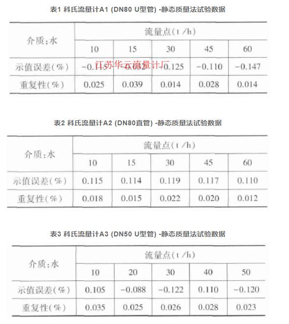 表1 科氏流量計A1 (DN80 U型管) -靜態質量法試驗數據  表2 科氏流量計A2 (DN80直管) -靜態質量法試驗數據  表3 科氏流量計A3 (DN50 U型管) -靜態質量法試驗數據