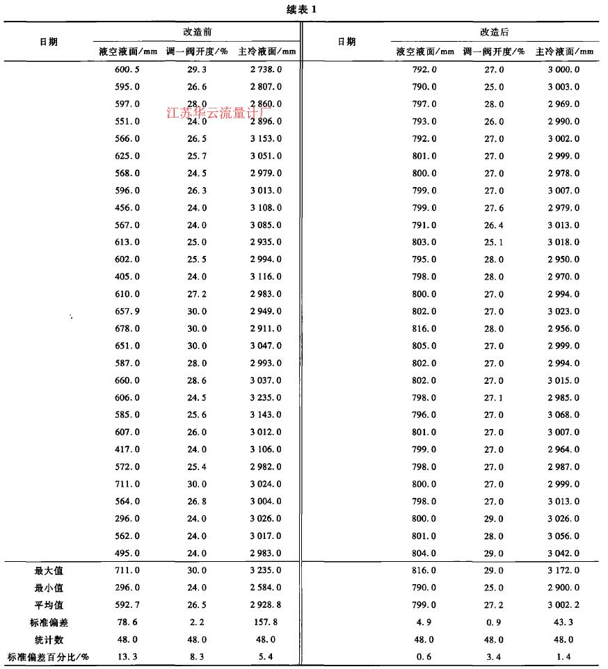 續表