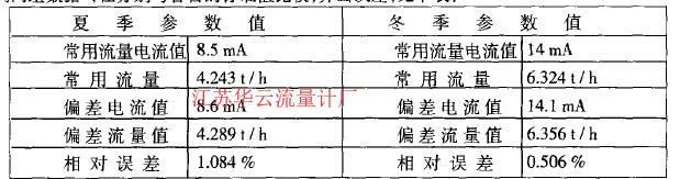     我們假設差壓變送器在零點處存在o. m的漂移，將漂移量分別代人冬天和夏天的常用流量所對應的電流值中，利用推倒公式得到兩組數據，在分別與各自的標準值比較，算出誤差，見下表:
